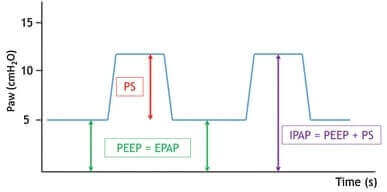 PS-, PEEP- ja IPAP-paineiden välistä eroa kuvaava kaavio